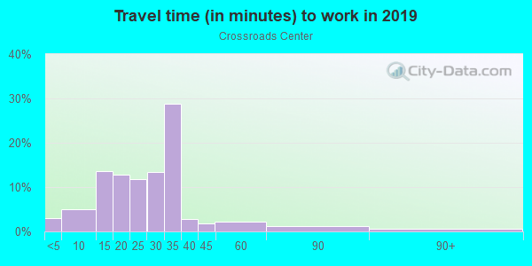 Commute time to work in Crossroads Center in Bonita Springs neighborhood in FL