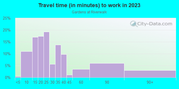 Commute time to work in Gardens at Riverwalk in Fort Myers neighborhood in FL