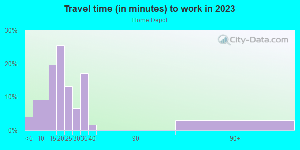 Commute time to work in Home Depot in Fort Myers neighborhood in FL