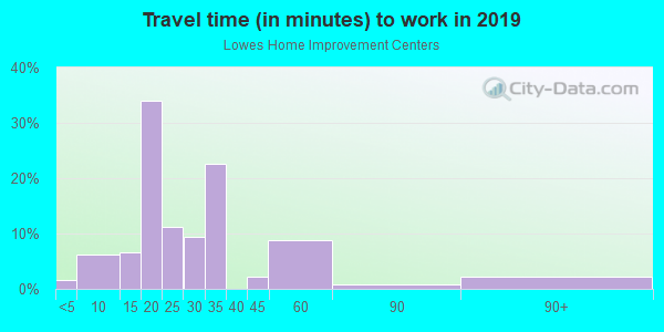 Commute time to work in Lowes Home Improvement Centers in Bonita Springs neighborhood in FL