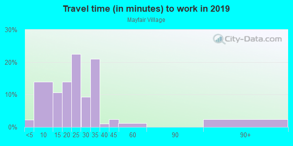 Commute time to work in Mayfair Village in Estero neighborhood in FL