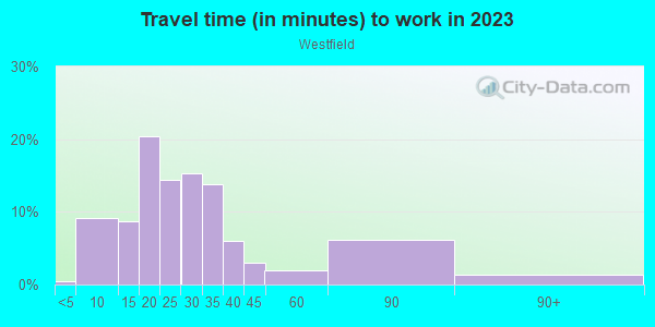 Commute time to work in Westfield in Theodore neighborhood in AL