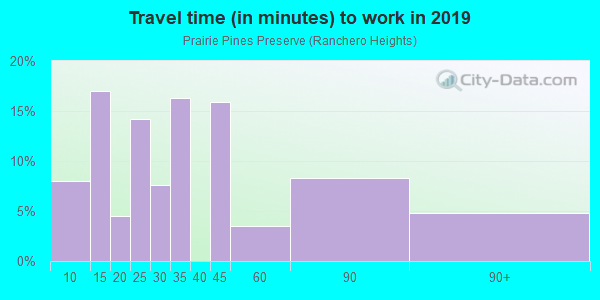 Commute time to work in Prairie Pines Preserve in North Fort Myers neighborhood in FL