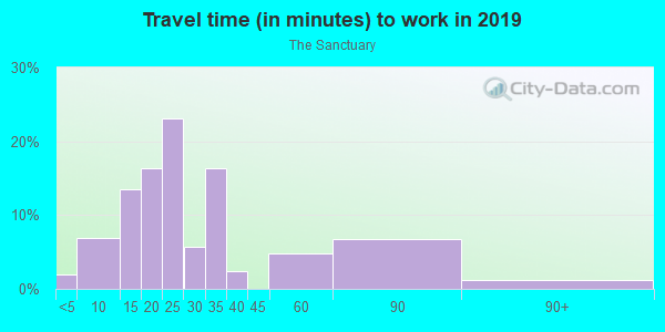 Commute time to work in The Sanctuary in Fort Myers neighborhood in FL