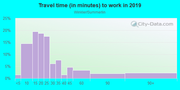 Commute time to work in Winkler/Summerlin in Fort Myers neighborhood in FL