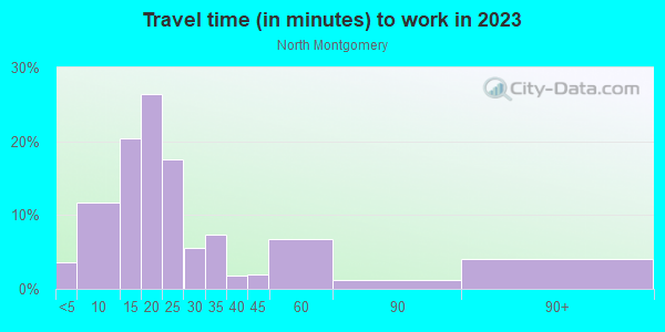 Commute time to work in North Montgomery in Montgomery neighborhood in AL