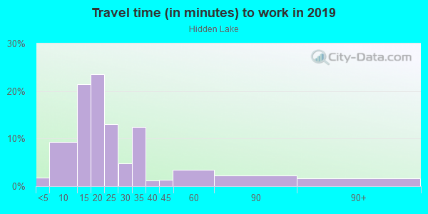 Commute time to work in Hidden Lake in Springdale neighborhood in AR