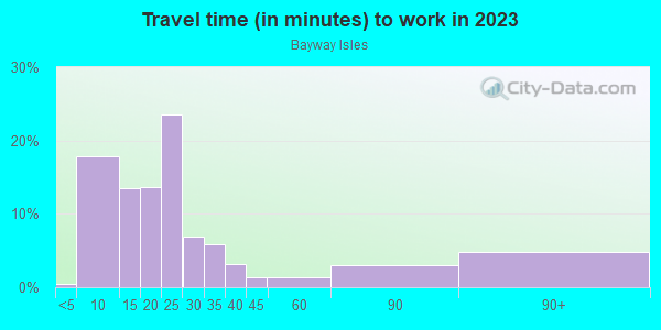 Commute time to work in Bayway Isles in Saint Petersburg neighborhood in FL