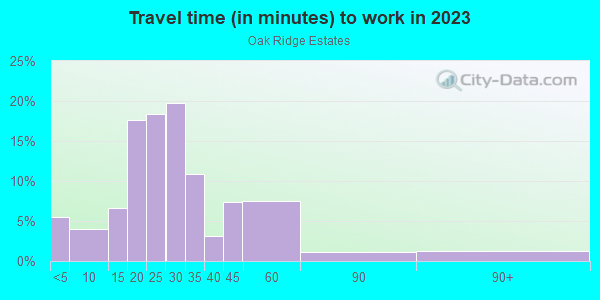 Commute time to work in Oak Ridge Estates in Springdale neighborhood in AR
