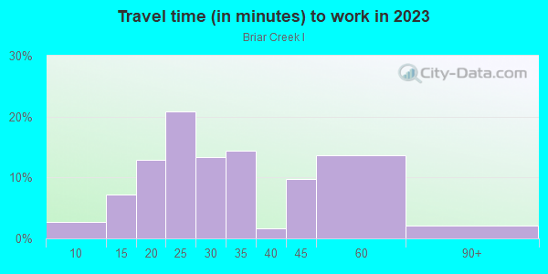 Commute time to work in Briar Creek I in Safety Harbor neighborhood in FL