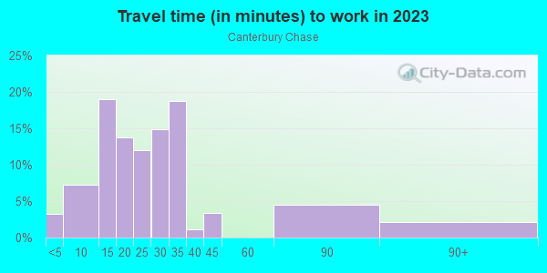 Commute time to work in Canterbury Chase in Seminole neighborhood in FL