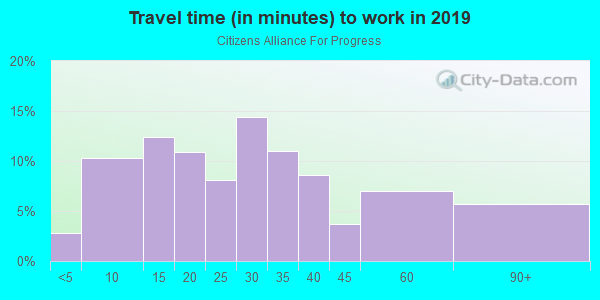 Commute time to work in Citizens Alliance For Progress in Tarpon Springs neighborhood in FL