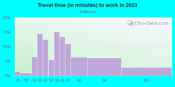 Commute time to work in Driftwood in Saint Petersburg neighborhood in FL