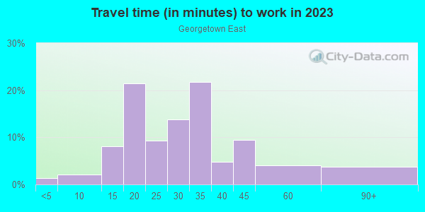 Commute time to work in Georgetown East in Safety Harbor neighborhood in FL