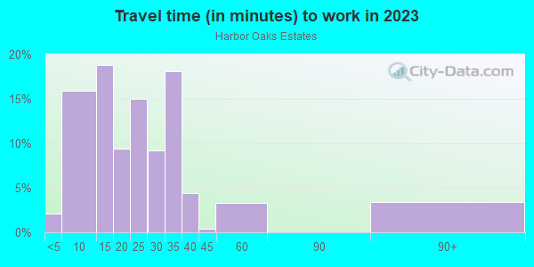 Commute time to work in Harbor Oaks Estates in Safety Harbor neighborhood in FL