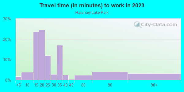 Commute time to work in Harshaw Lake Park in Saint Petersburg neighborhood in FL
