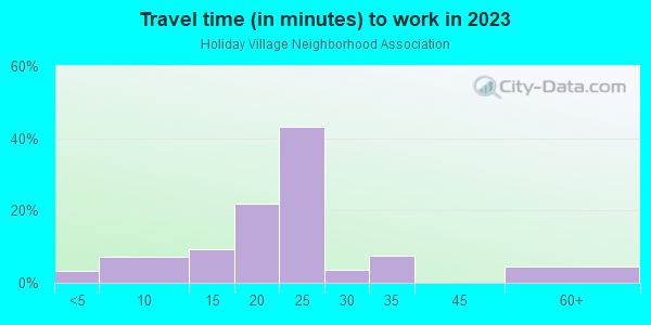 Commute time to work in Holiday Village Neighborhood Association in Seminole neighborhood in FL