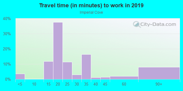 Commute time to work in Imperial Cove in Clearwater neighborhood in FL