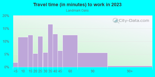 Commute time to work in Landmark Oaks in Palm Harbor neighborhood in FL