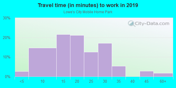 Commute time to work in Lowe's City Mobile Home Park in Saint Petersburg neighborhood in FL