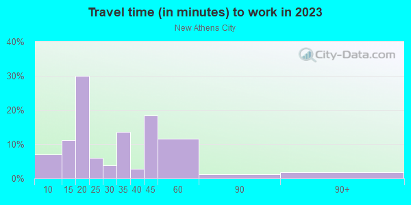 Commute time to work in New Athens City in Dunedin neighborhood in FL
