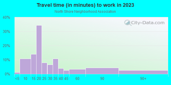 Commute time to work in North Shore Neighborhood Association in Saint Petersburg neighborhood in FL