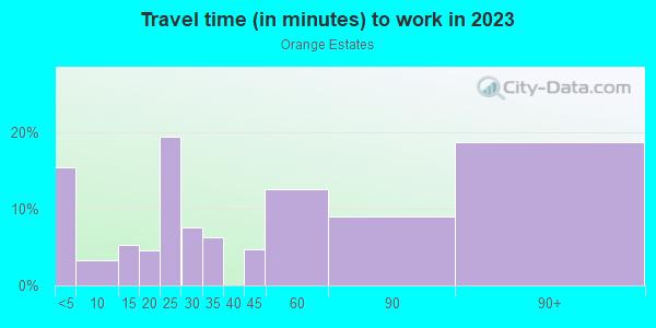 Commute time to work in Orange Estates in Saint Petersburg neighborhood in FL