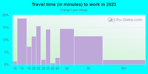 Commute time to work in Orange Lake Village in Largo neighborhood in FL