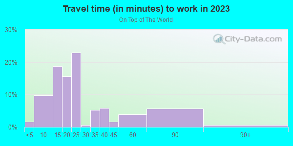 Commute time to work in On Top of The World in Clearwater neighborhood in FL