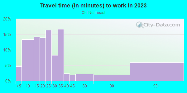 Commute time to work in Old Northeast in Saint Petersburg neighborhood in FL