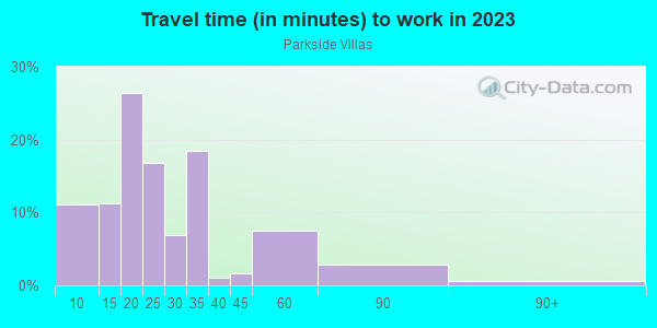 Commute time to work in Parkside Villas in Saint Petersburg neighborhood in FL