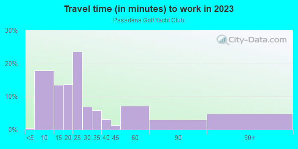 Commute time to work in Pasadena Golf Yacht Club in Saint Petersburg neighborhood in FL