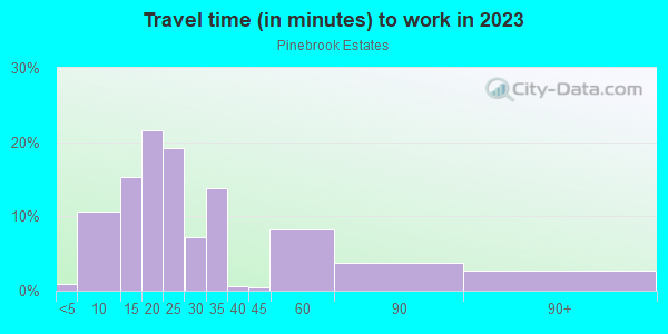 Commute time to work in Pinebrook Estates in Largo neighborhood in FL