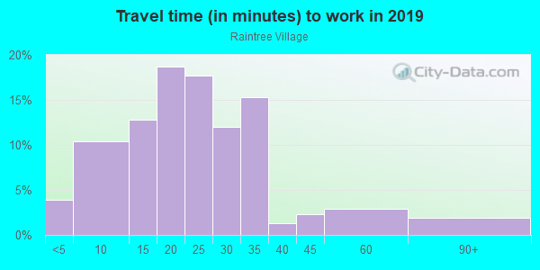 Commute time to work in Raintree Village in Clearwater neighborhood in FL