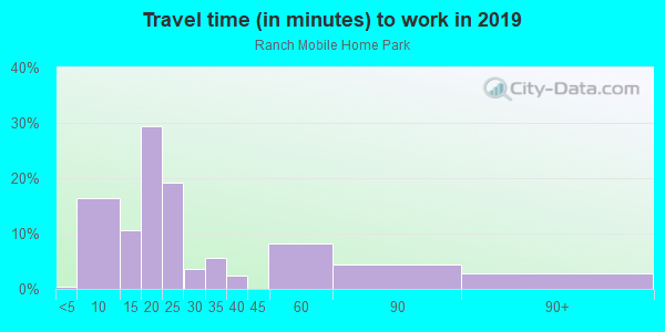 Commute time to work in Ranch Mobile Home Park in Clearwater neighborhood in FL