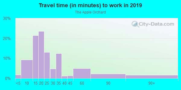 Commute time to work in The Apple Orchard in Springdale neighborhood in AR