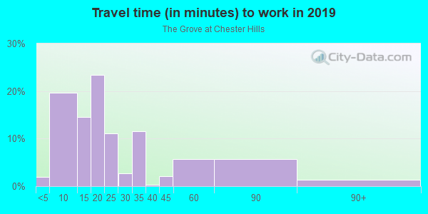 Commute time to work in The Grove at Chester Hills in Springdale neighborhood in AR