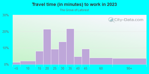 Commute time to work in The Grove of Laforest in Safety Harbor neighborhood in FL