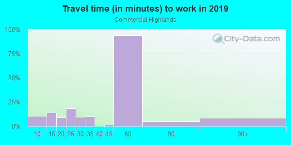 Commute time to work in Commercial Highlands in Brooksville neighborhood in FL