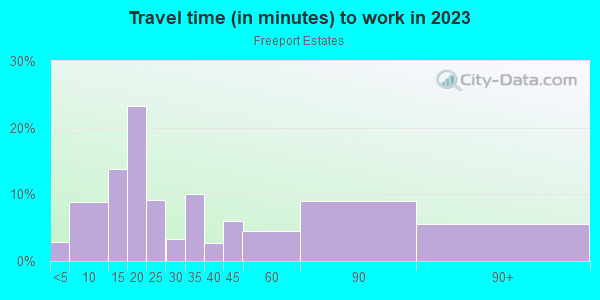 Commute time to work in Freeport Estates in Spring Hill neighborhood in FL