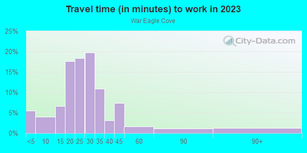 Commute time to work in War Eagle Cove in Springdale neighborhood in AR