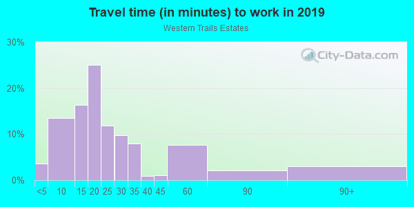 Commute time to work in Western Trails Estates in Springdale neighborhood in AR