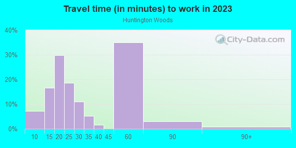 Commute time to work in Huntington Woods in Spring Hill neighborhood in FL