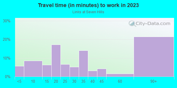 Commute time to work in Links at Seven Hills in Spring Hill neighborhood in FL