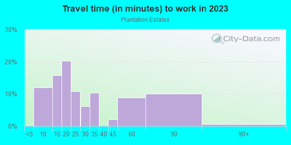 Commute time to work in Plantation Estates in Spring Hill neighborhood in FL
