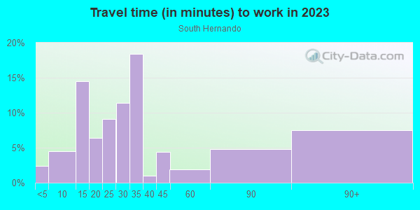 Commute time to work in South Hernando in Spring Hill neighborhood in FL