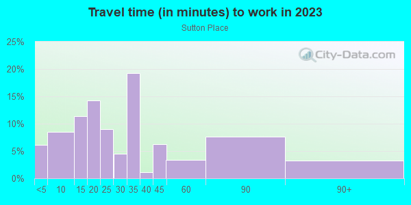 Commute time to work in Sutton Place in Spring Hill neighborhood in FL