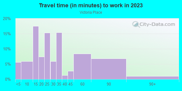 Commute time to work in Victoria Place in Spring Hill neighborhood in FL
