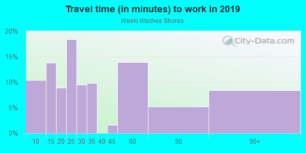 Commute time to work in Weeki Wachee Shores in Spring Hill neighborhood in FL