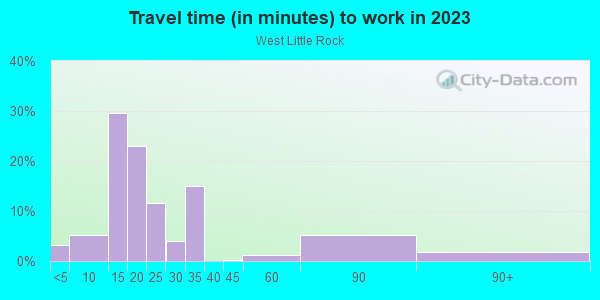 Commute time to work in West Little Rock in Little Rock neighborhood in AR